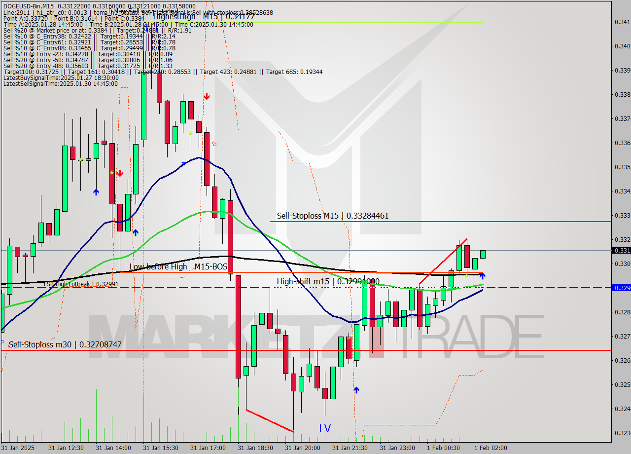 DOGEUSD-Bin M15 Signal