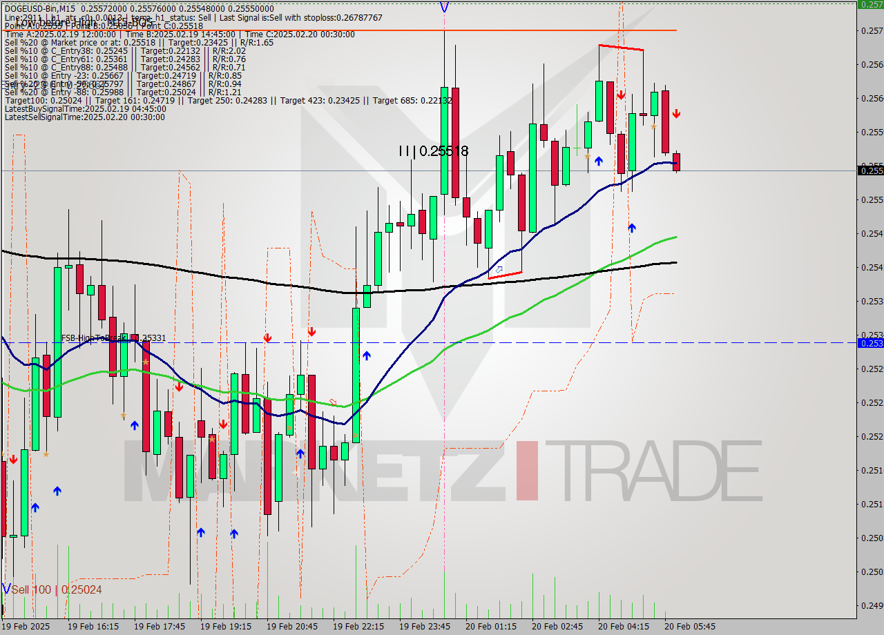 DOGEUSD-Bin M15 Analysis DOGEUSD-Bin M15 Signal