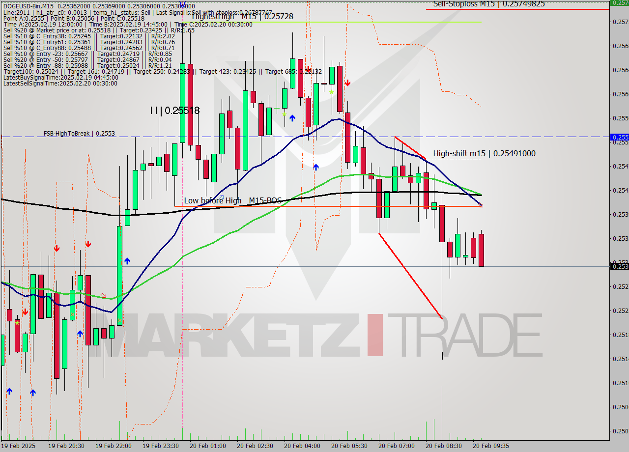 DOGEUSD-Bin M15 Analysis DOGEUSD-Bin M15 Signal