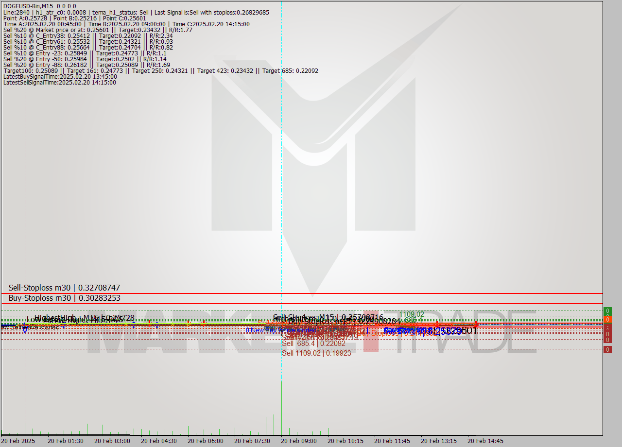 DOGEUSD-Bin M15 Signal