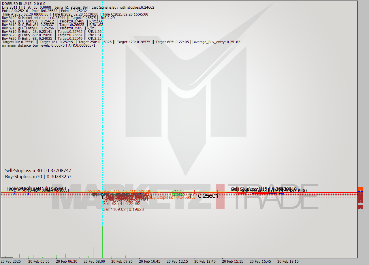 DOGEUSD-Bin M15 Analysis DOGEUSD-Bin M15 Signal