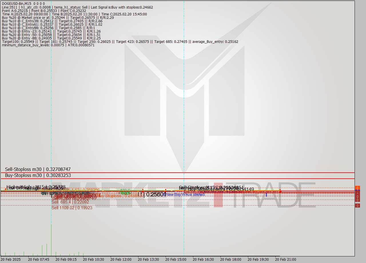 DOGEUSD-Bin M15 Signal