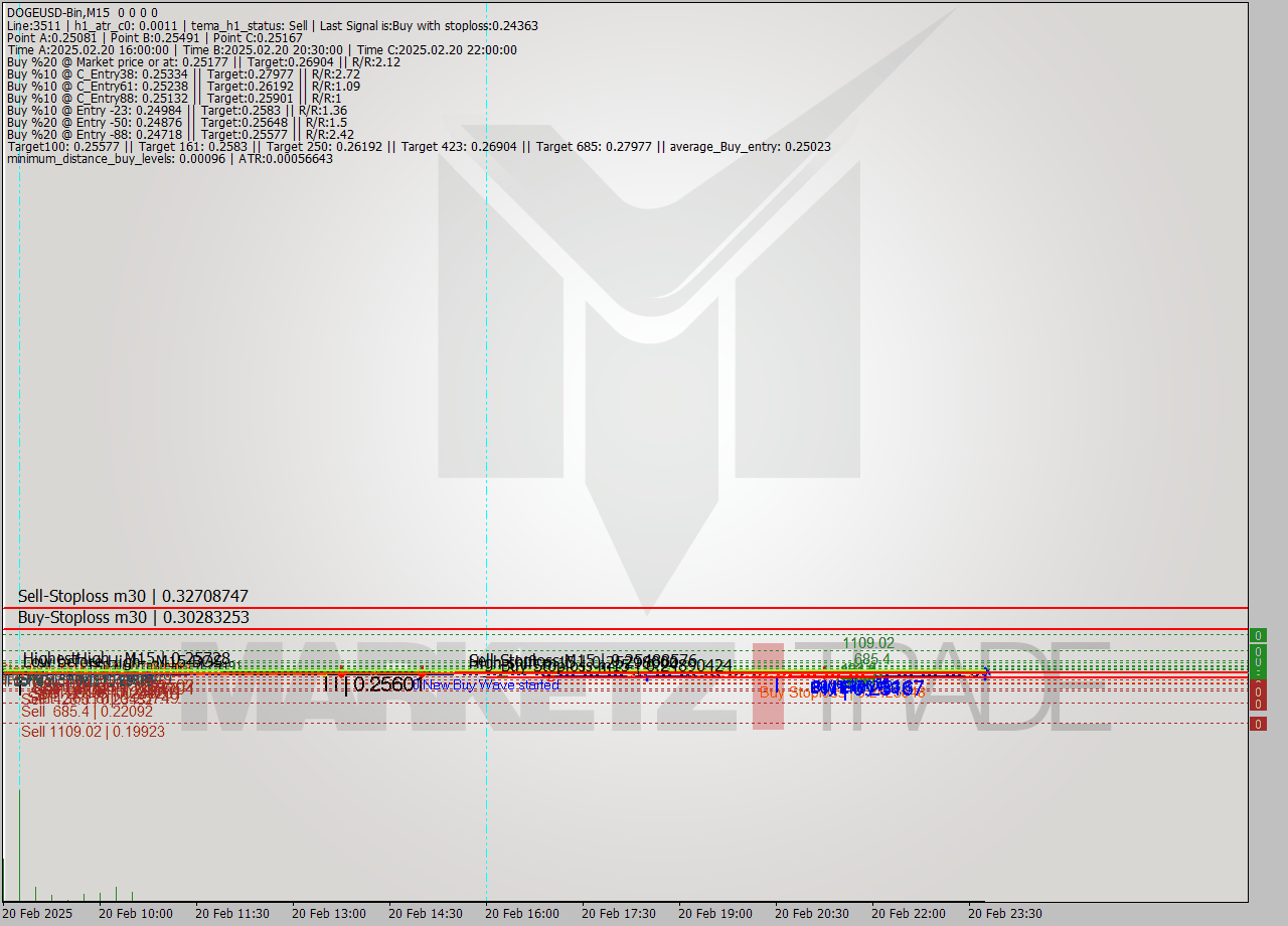 DOGEUSD-Bin M15 Signal