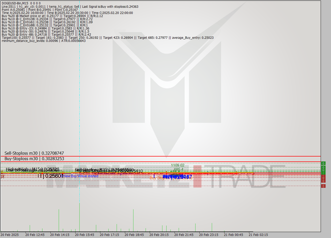 DOGEUSD-Bin M15 Signal