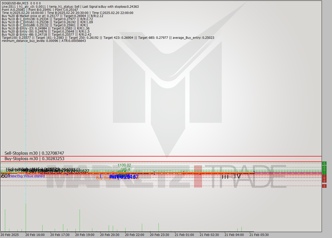 DOGEUSD-Bin M15 Signal