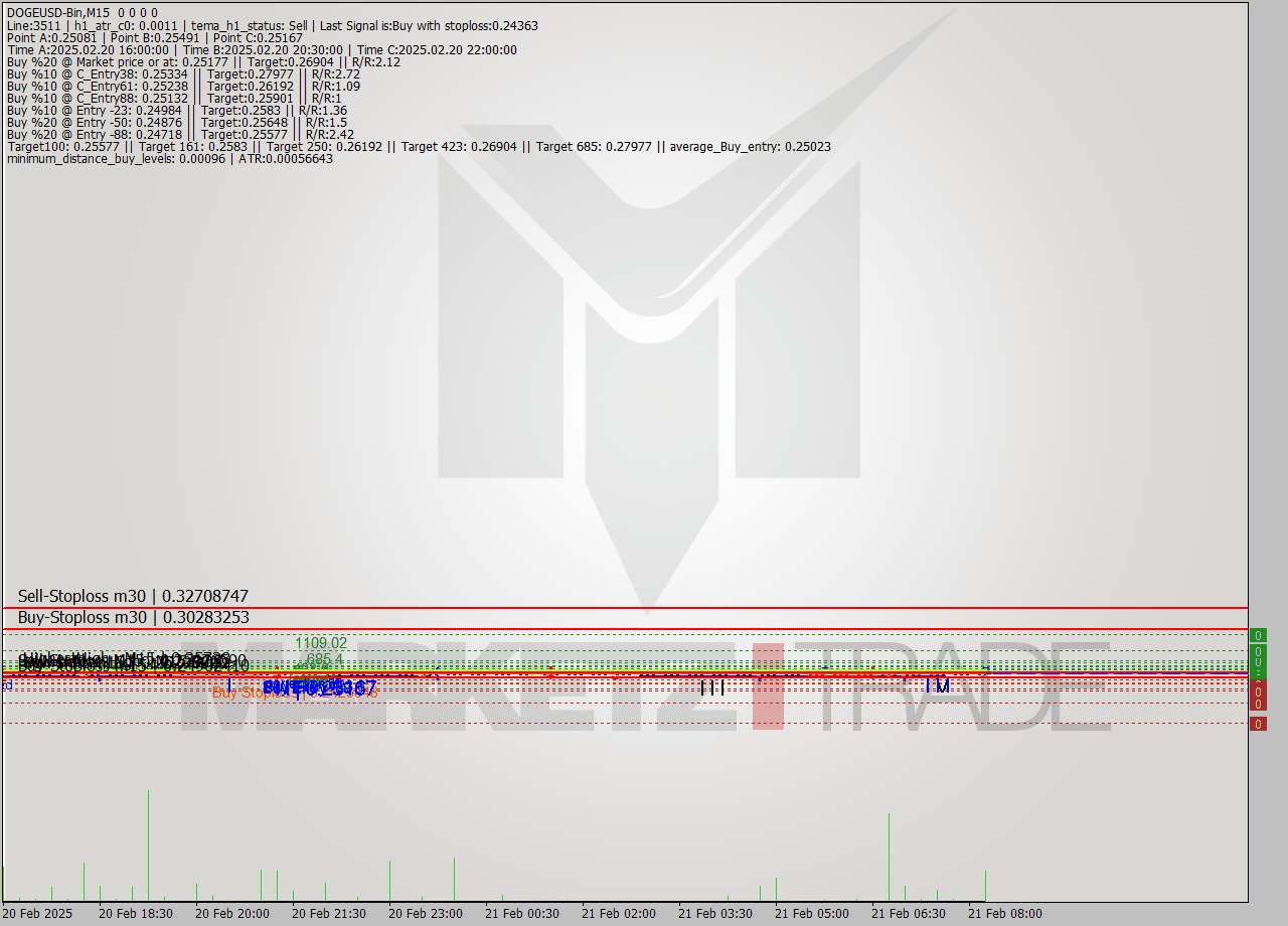 DOGEUSD-Bin M15 Signal