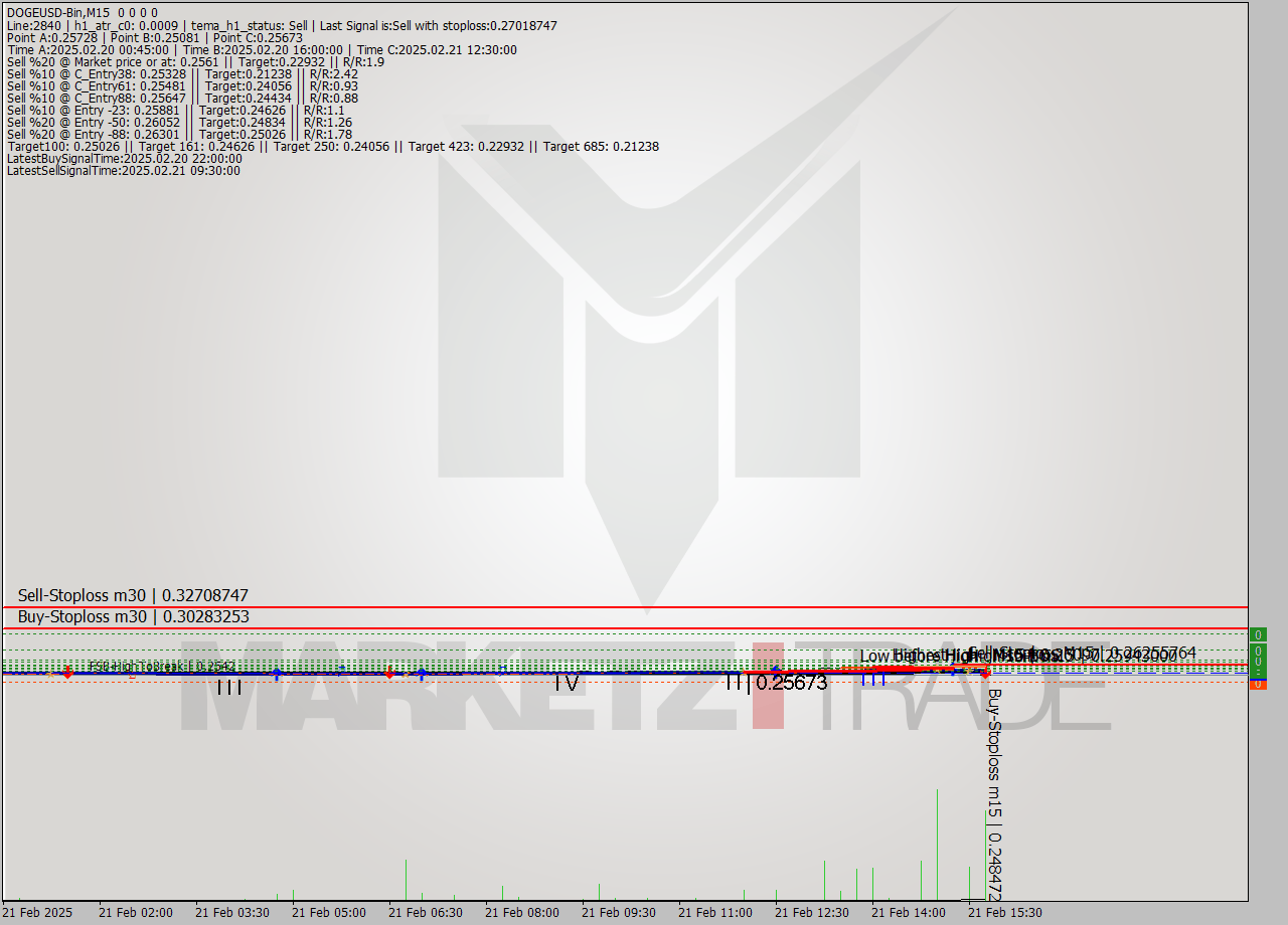 DOGEUSD-Bin M15 Signal