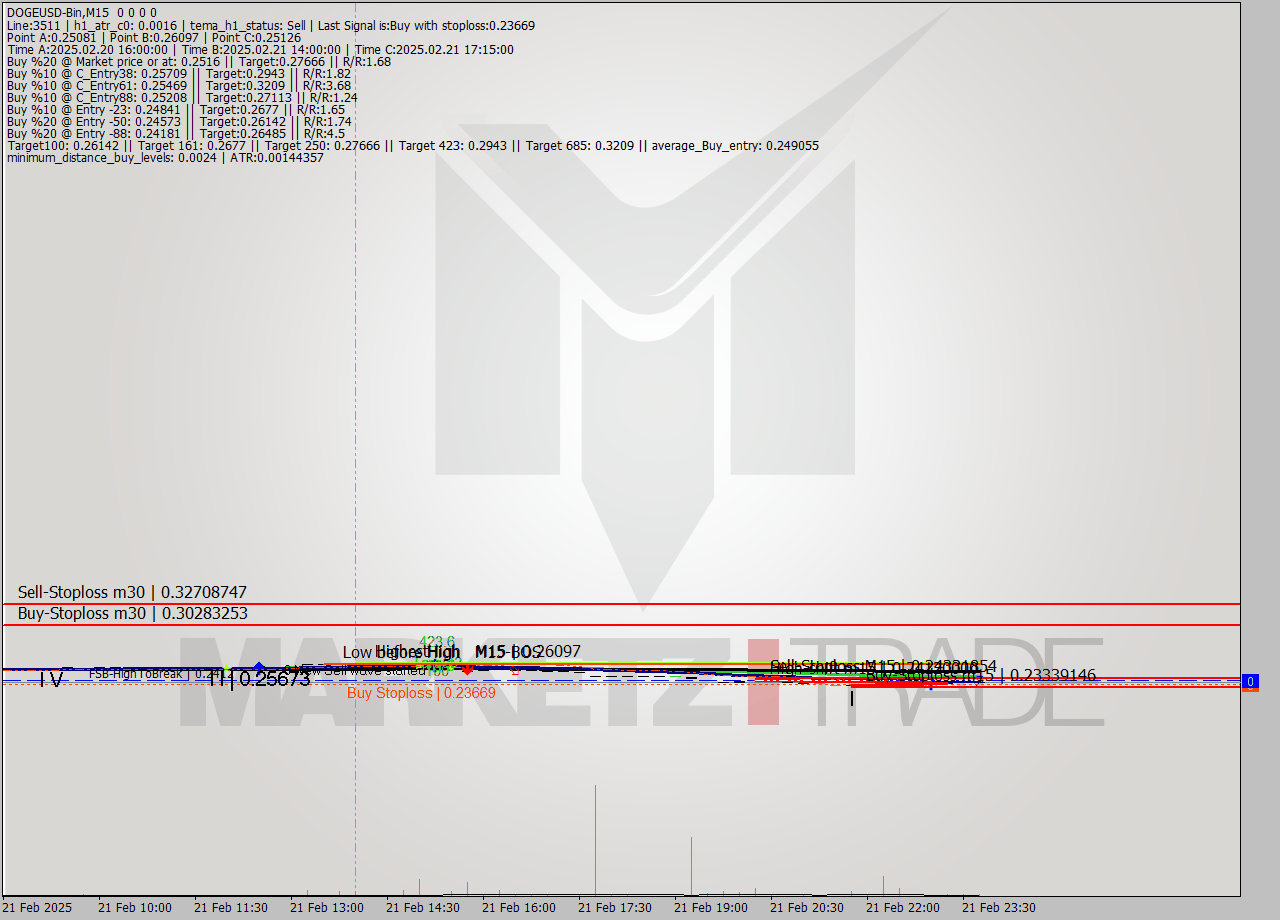 DOGEUSD-Bin M15 Signal