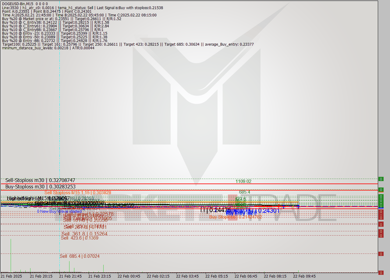 DOGEUSD-Bin M15 Signal