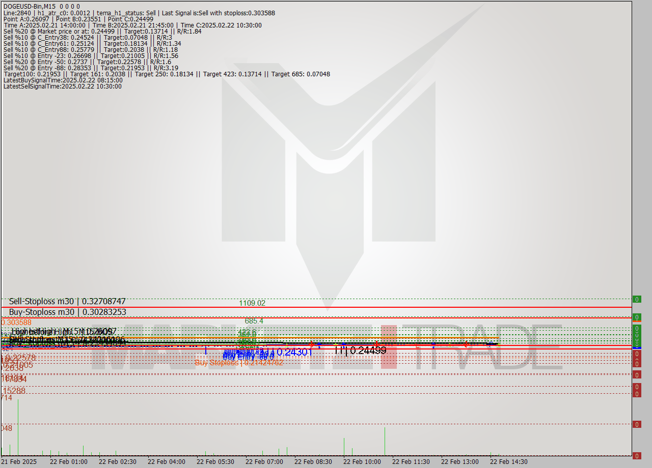 DOGEUSD-Bin M15 Signal