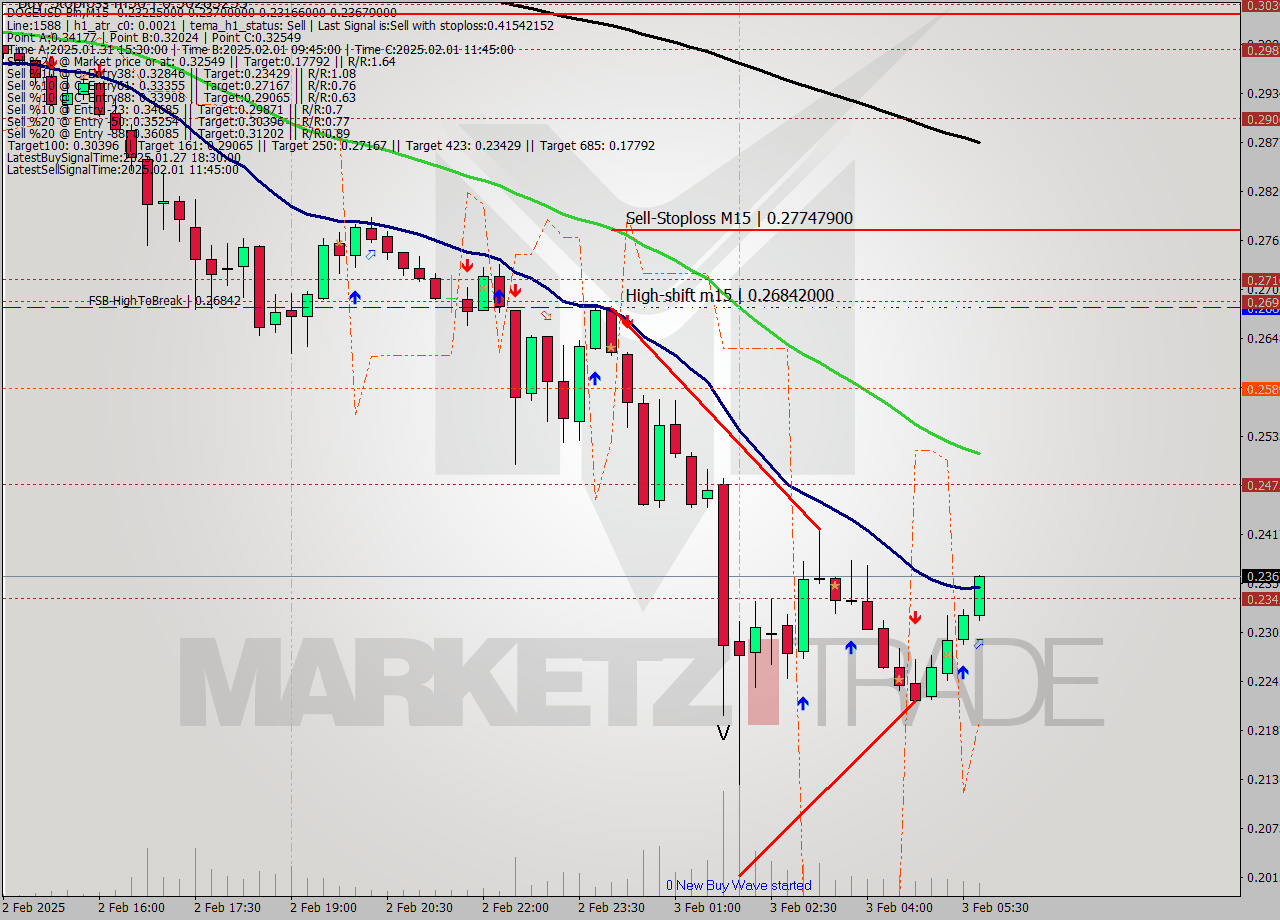 DOGEUSD-Bin M15 Signal