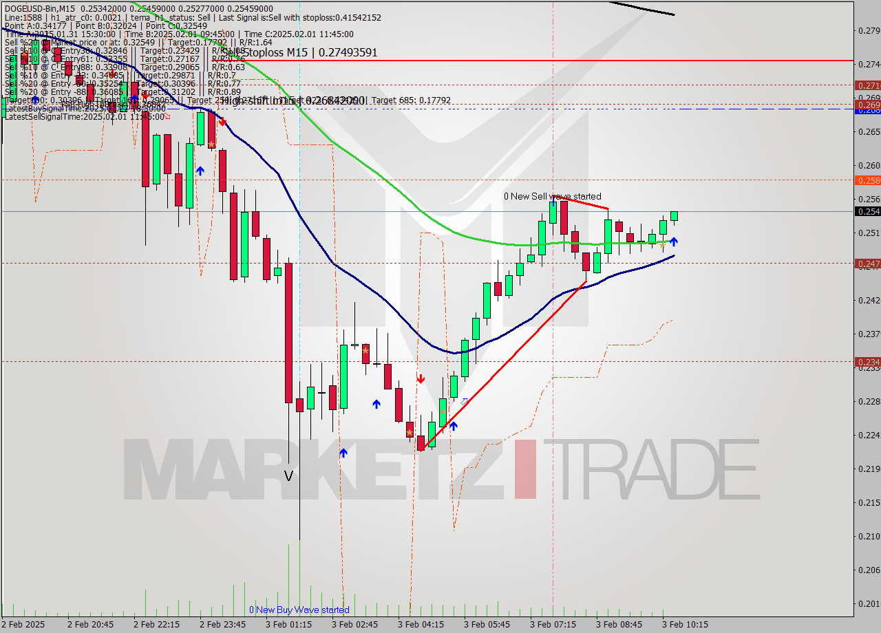 DOGEUSD-Bin M15 Signal