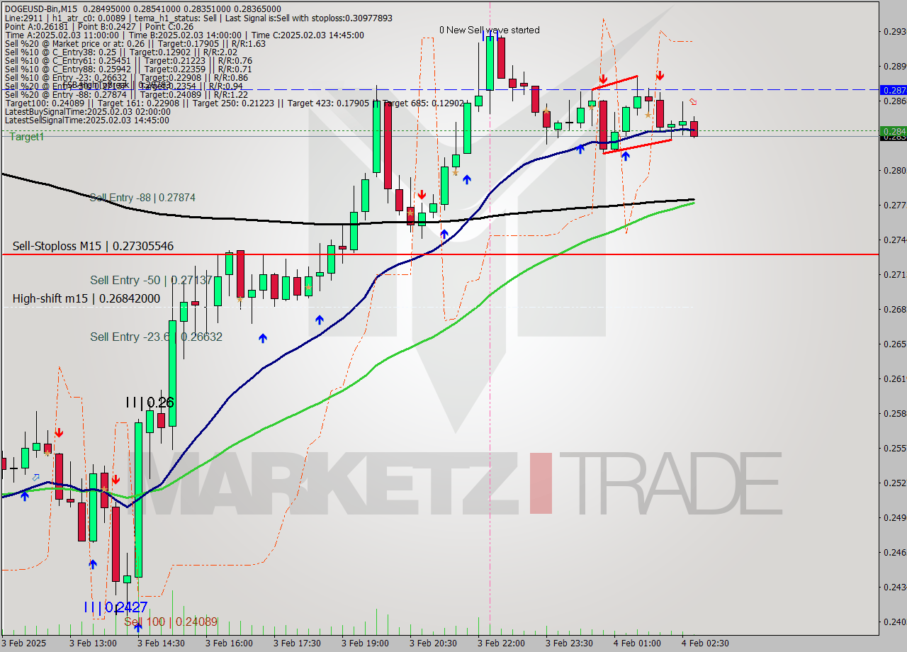 DOGEUSD-Bin M15 Analysis DOGEUSD-Bin M15 Signal