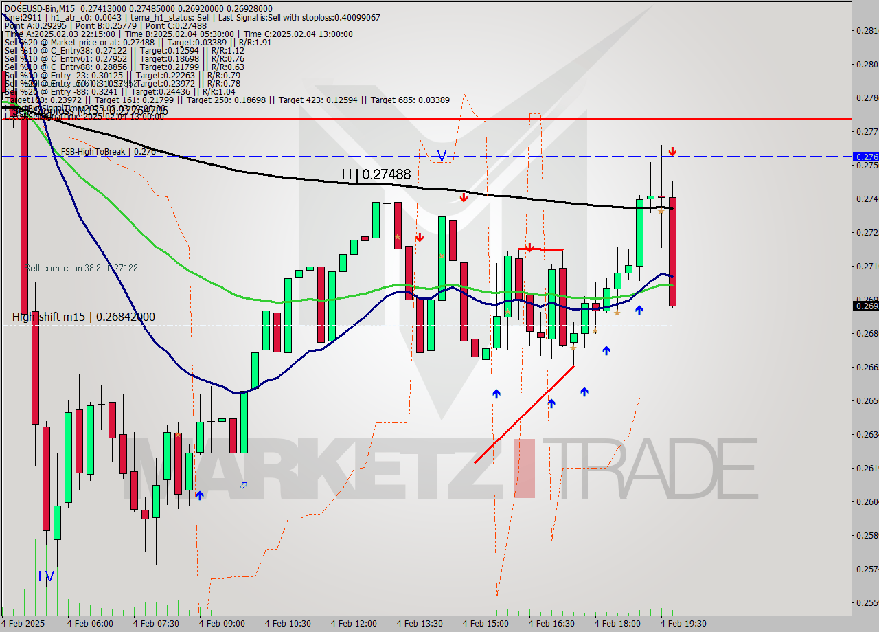 DOGEUSD-Bin M15 Analysis DOGEUSD-Bin M15 Signal