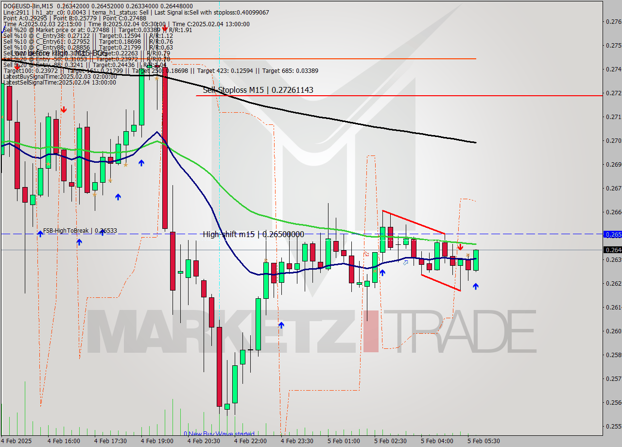 DOGEUSD-Bin M15 Analysis DOGEUSD-Bin M15 Signal