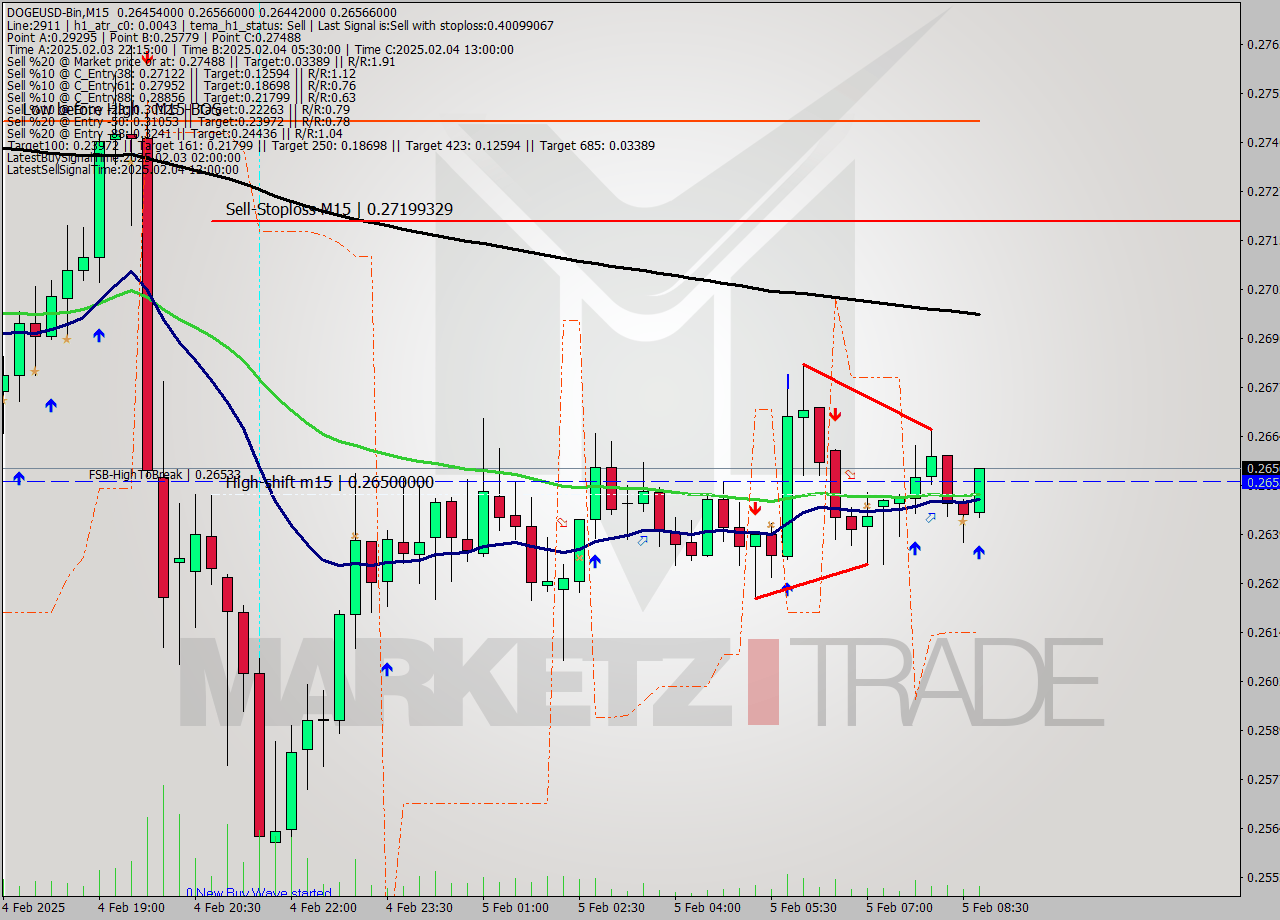 DOGEUSD-Bin M15 Analysis DOGEUSD-Bin M15 Signal