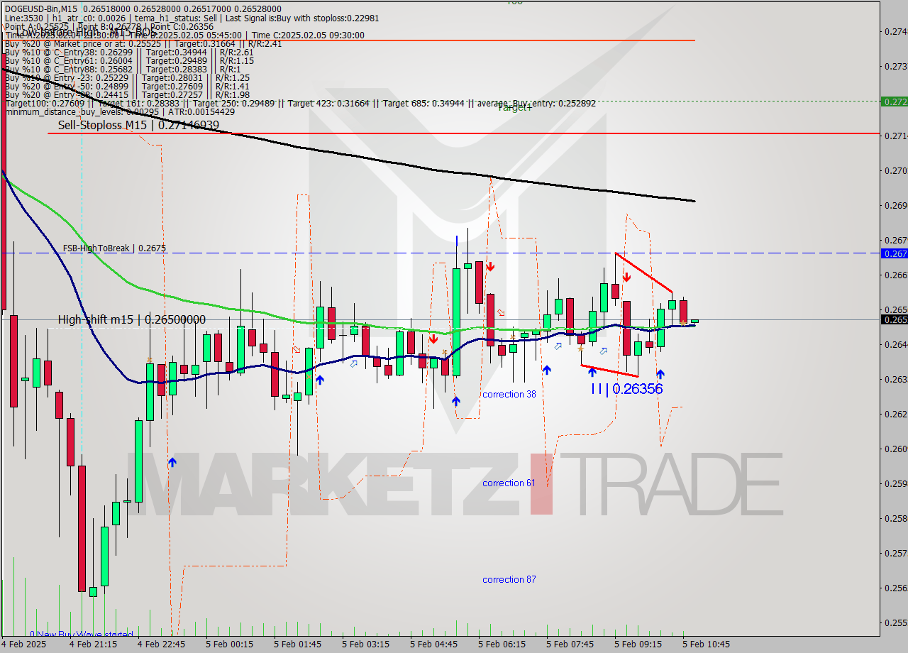 DOGEUSD-Bin M15 Analysis DOGEUSD-Bin M15 Signal
