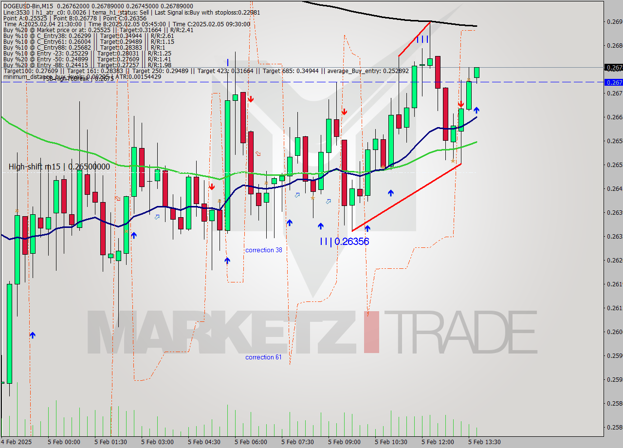 DOGEUSD-Bin M15 Analysis DOGEUSD-Bin M15 Signal