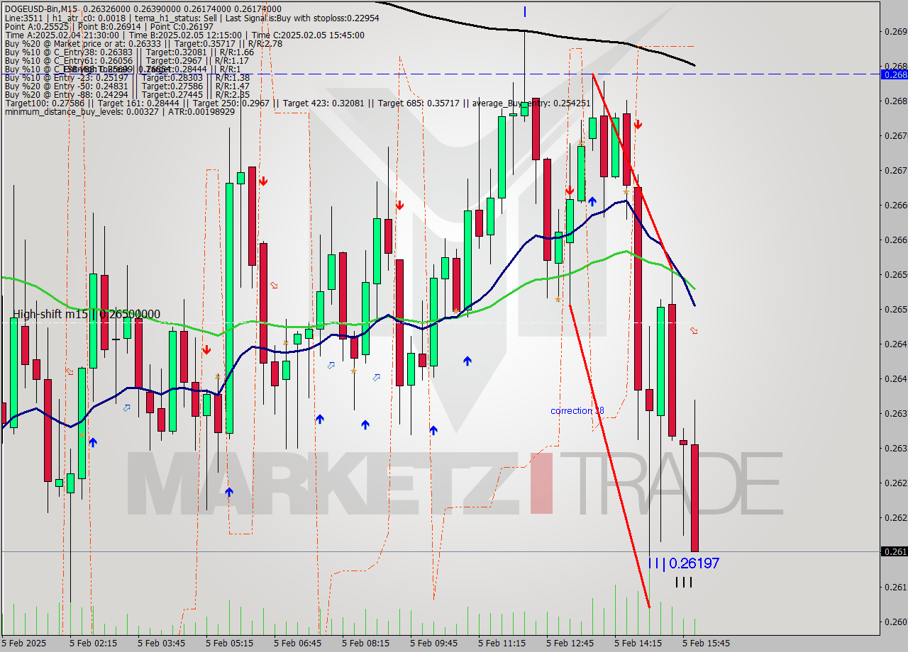 DOGEUSD-Bin M15 Analysis DOGEUSD-Bin M15 Signal