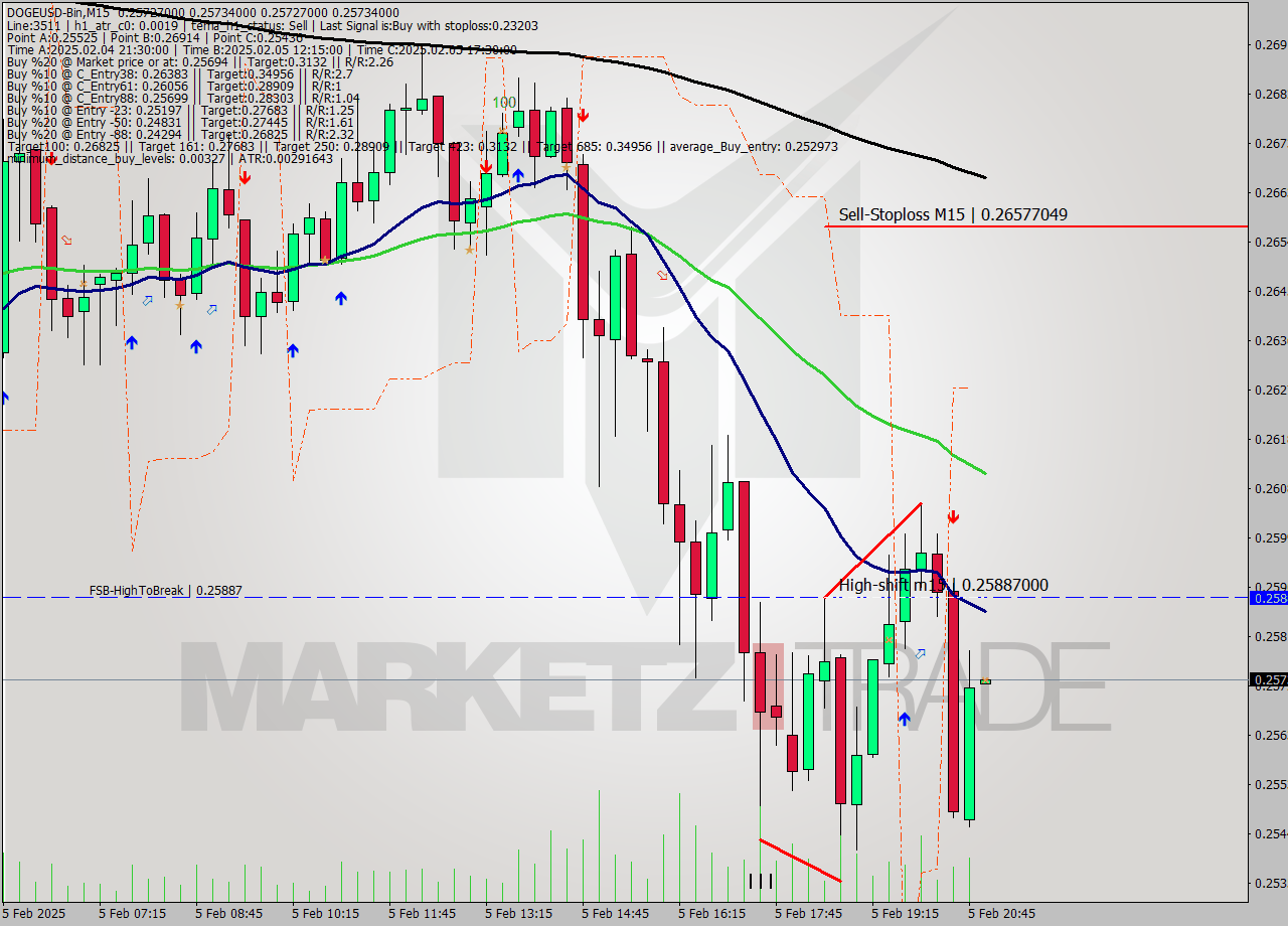 DOGEUSD-Bin M15 Signal
