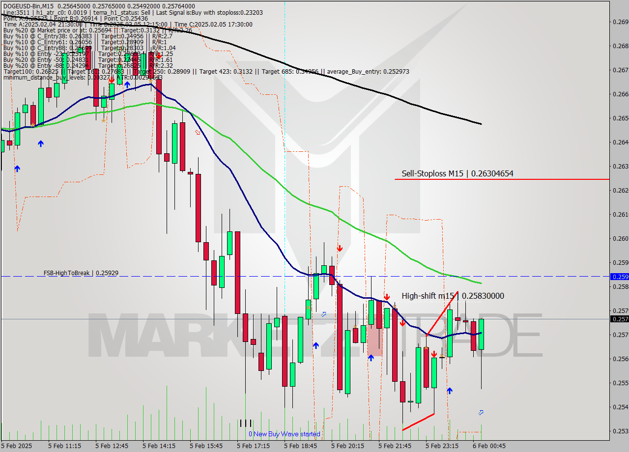 DOGEUSD-Bin M15 Analysis DOGEUSD-Bin M15 Signal