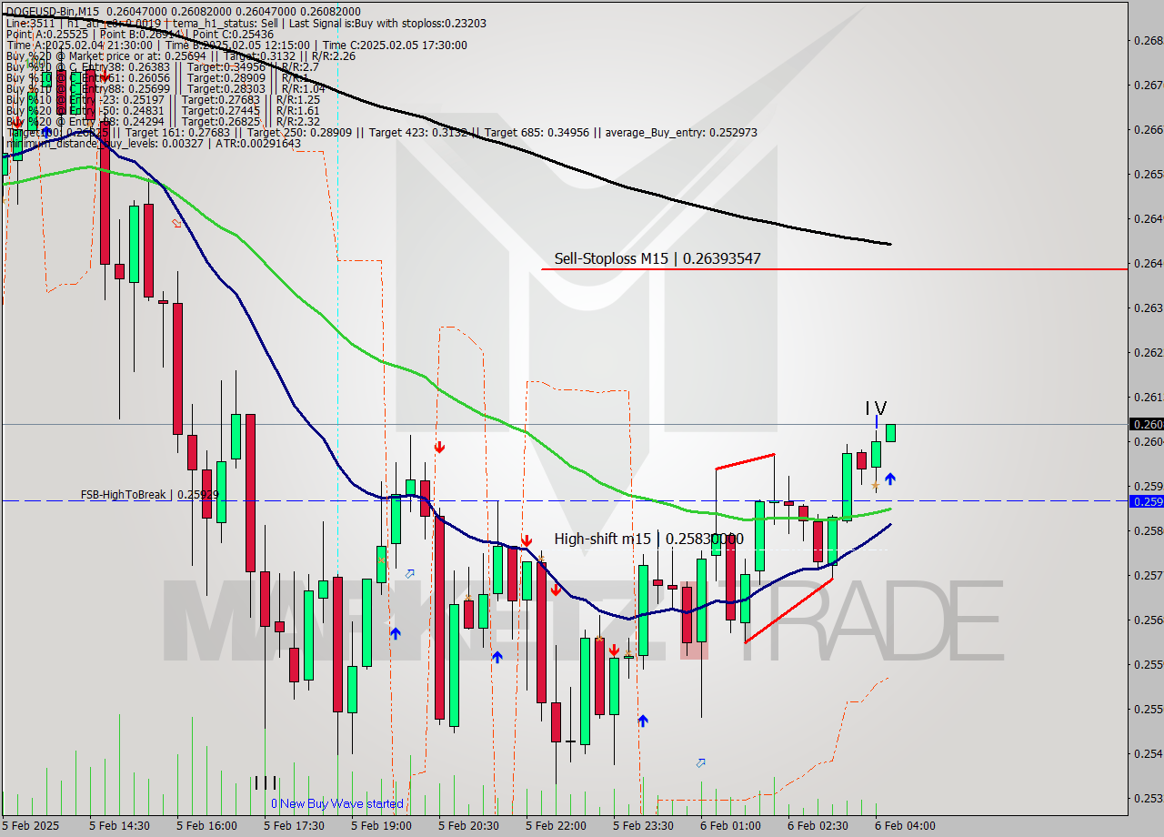 DOGEUSD-Bin M15 Signal
