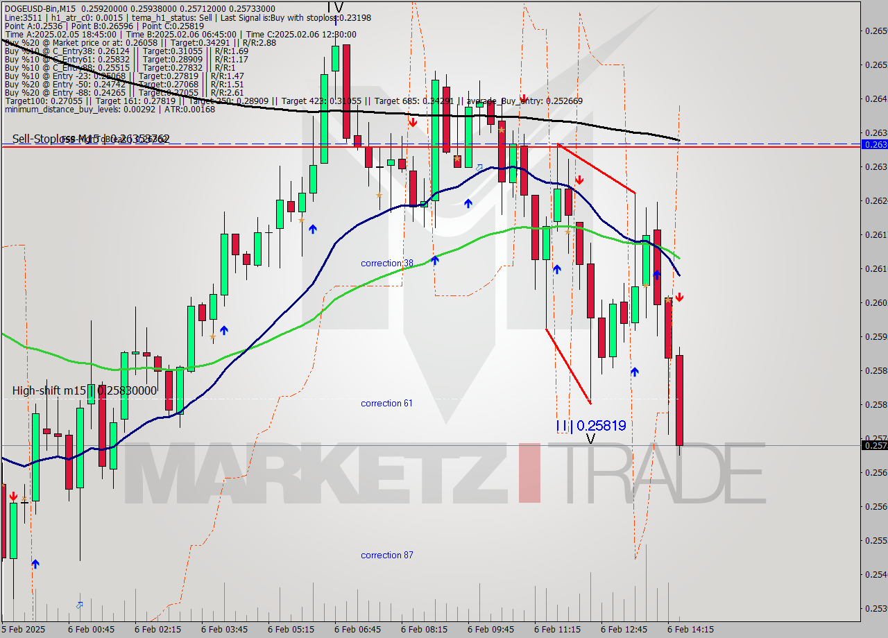 DOGEUSD-Bin M15 Analysis DOGEUSD-Bin M15 Signal