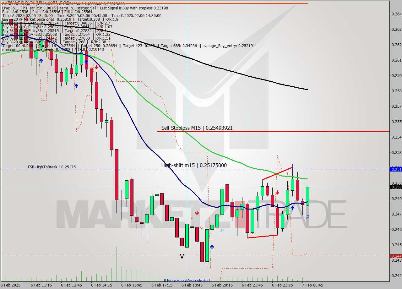 DOGEUSD-Bin M15 Analysis DOGEUSD-Bin M15 Signal