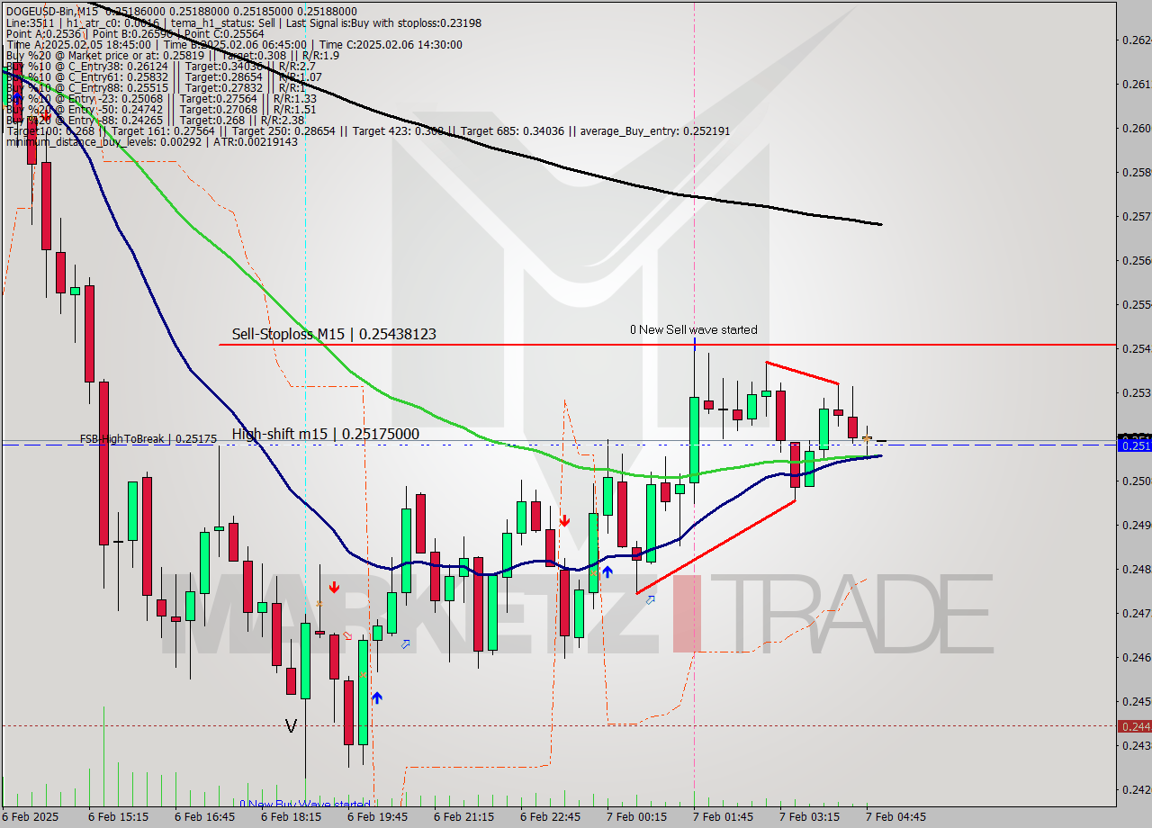 DOGEUSD-Bin M15 Analysis DOGEUSD-Bin M15 Signal