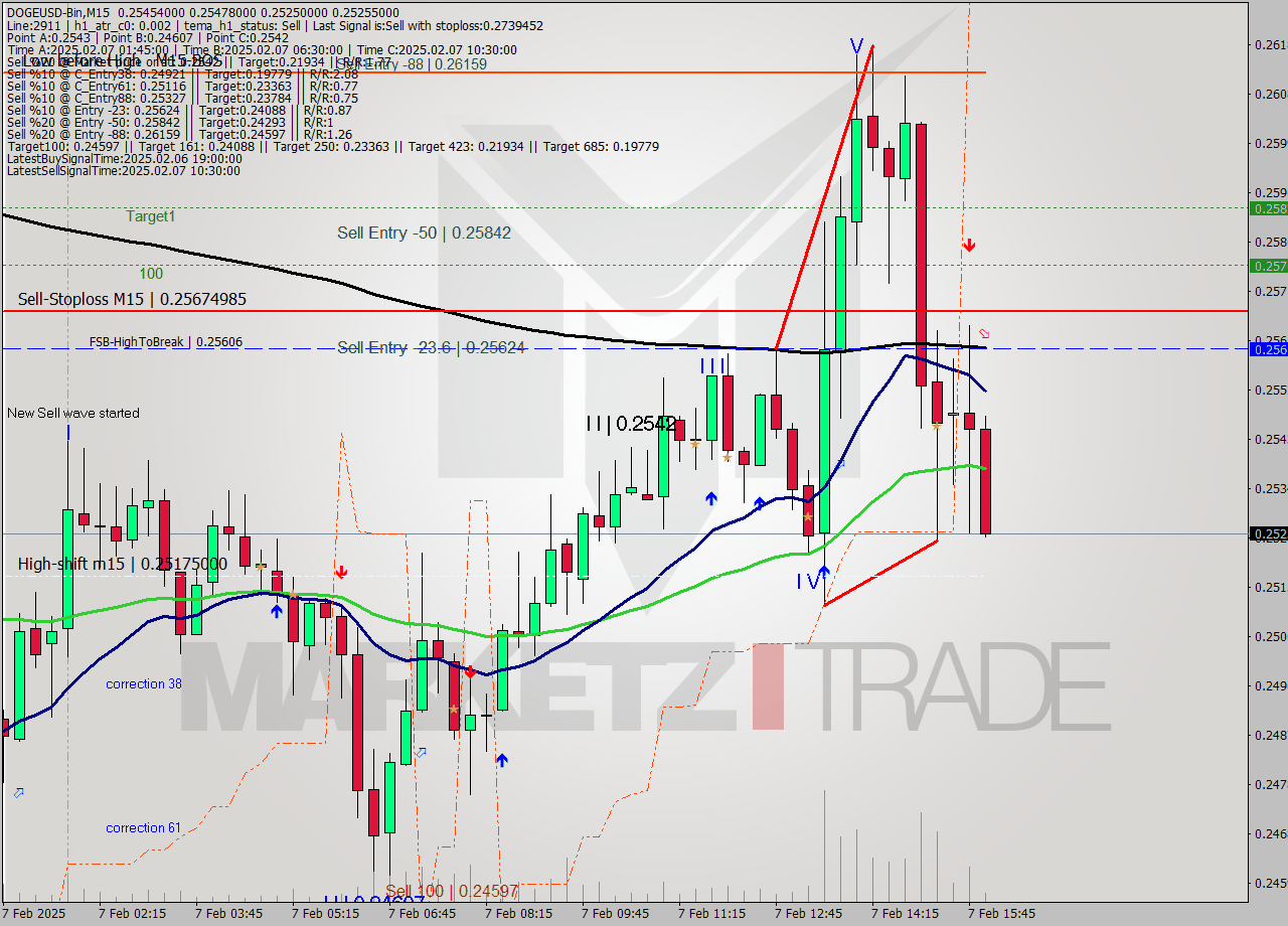 DOGEUSD-Bin M15 Analysis DOGEUSD-Bin M15 Signal