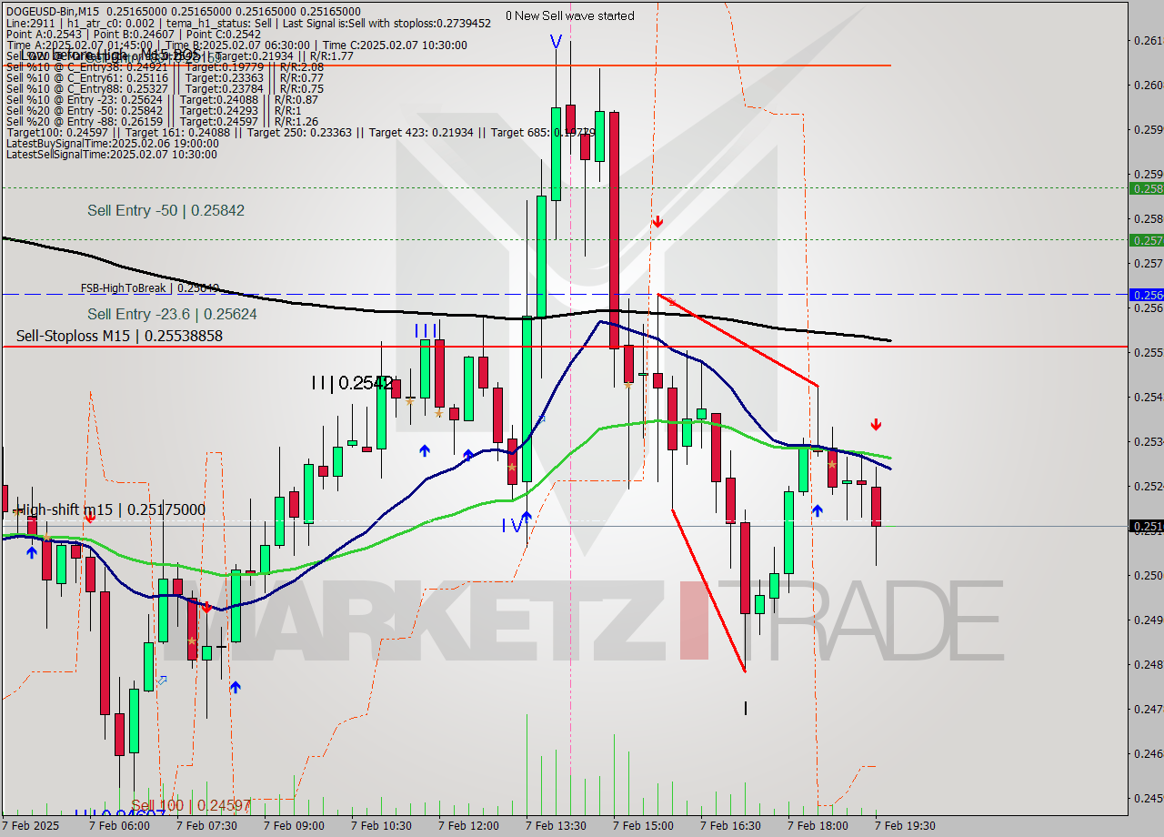 DOGEUSD-Bin M15 Analysis DOGEUSD-Bin M15 Signal