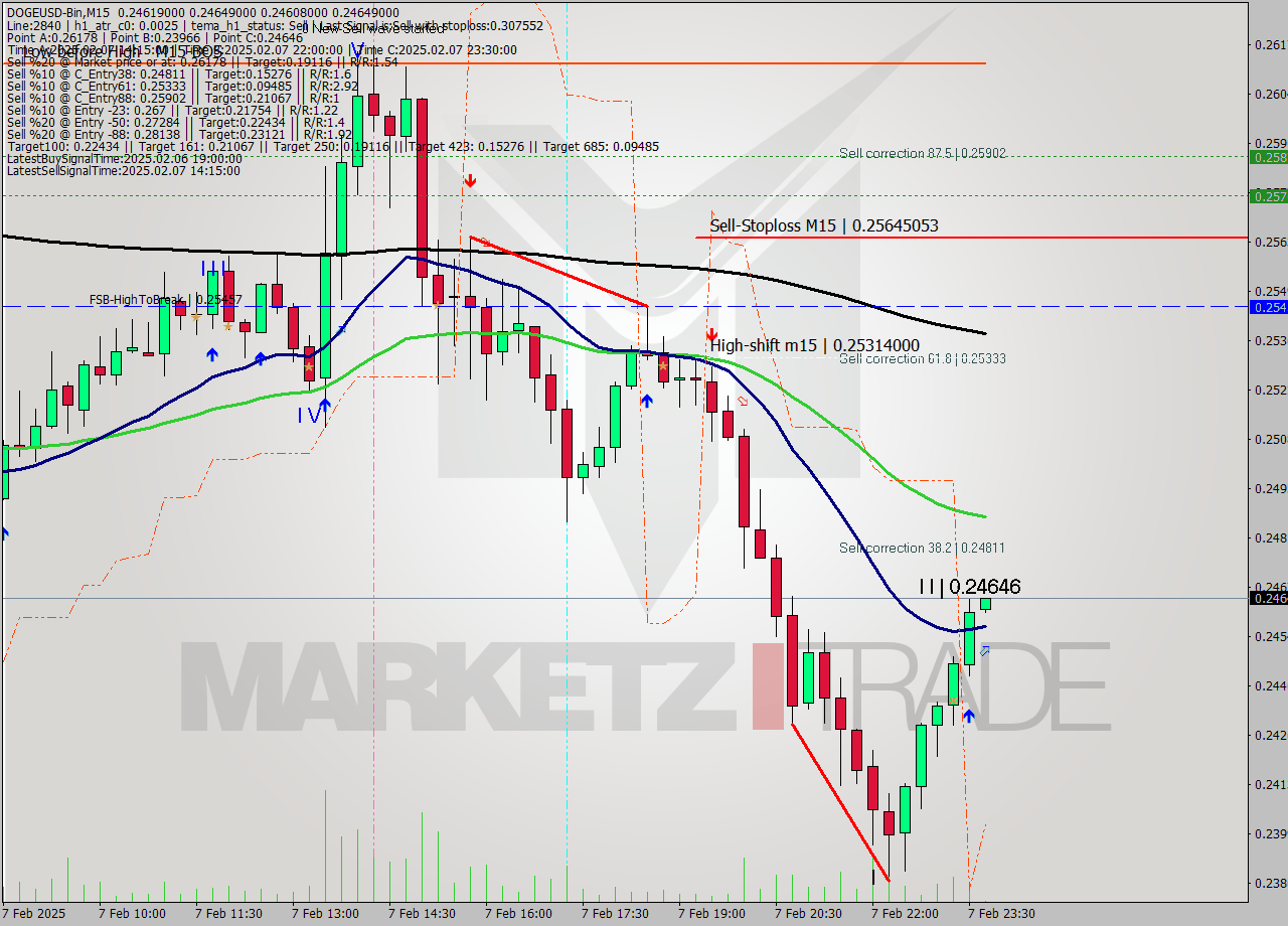 DOGEUSD-Bin M15 Signal