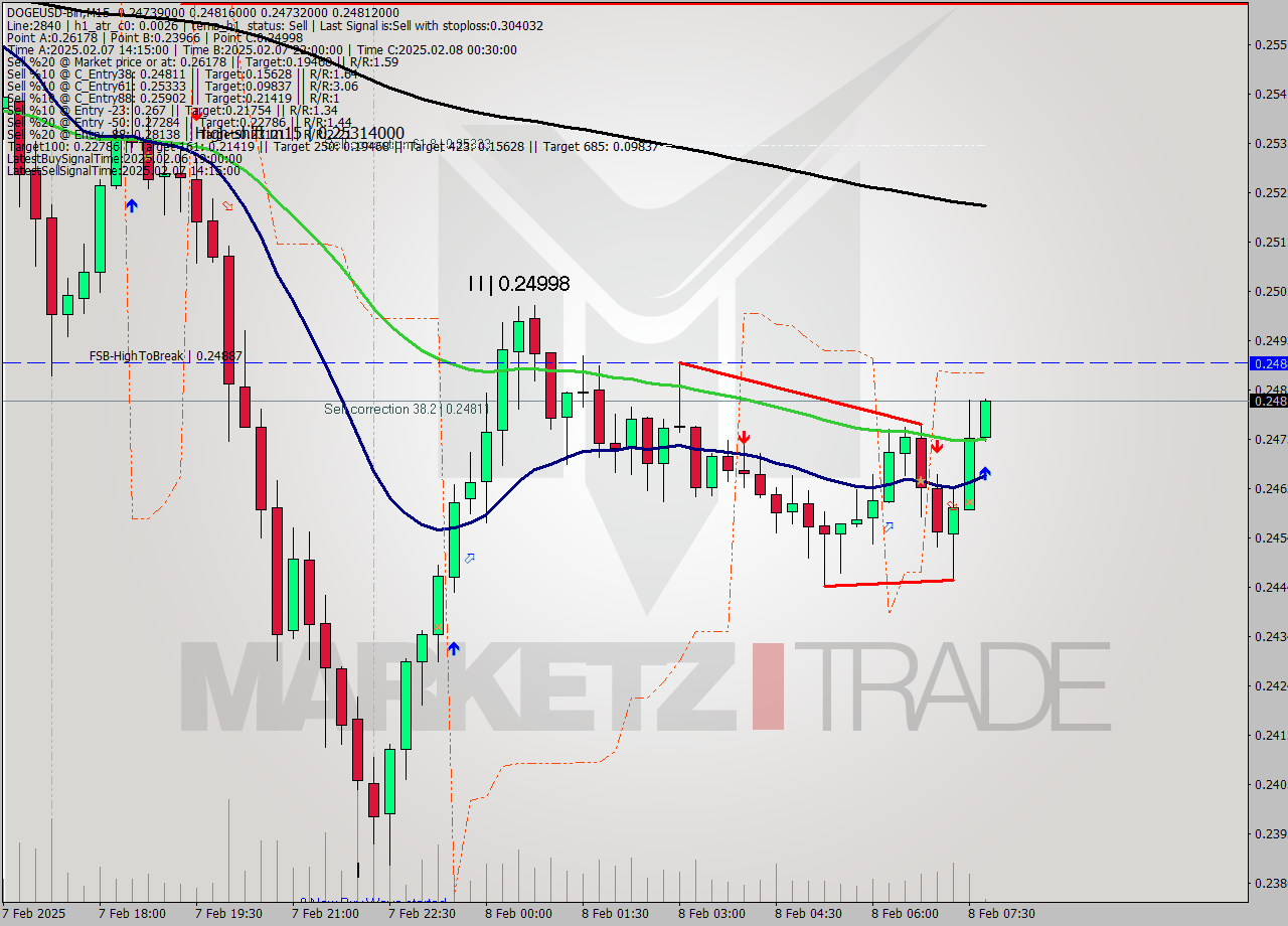 DOGEUSD-Bin M15 Signal