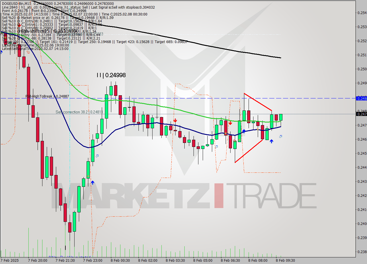 DOGEUSD-Bin M15 Analysis DOGEUSD-Bin M15 Signal