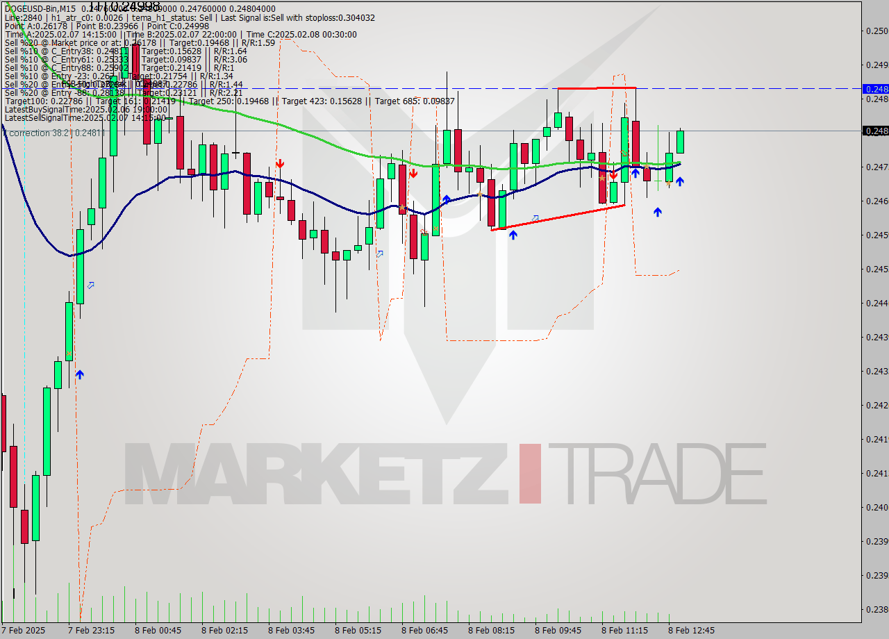 DOGEUSD-Bin M15 Analysis DOGEUSD-Bin M15 Signal