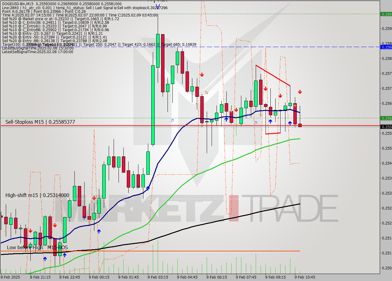 DOGEUSD-Bin M15 Analysis DOGEUSD-Bin M15 Signal