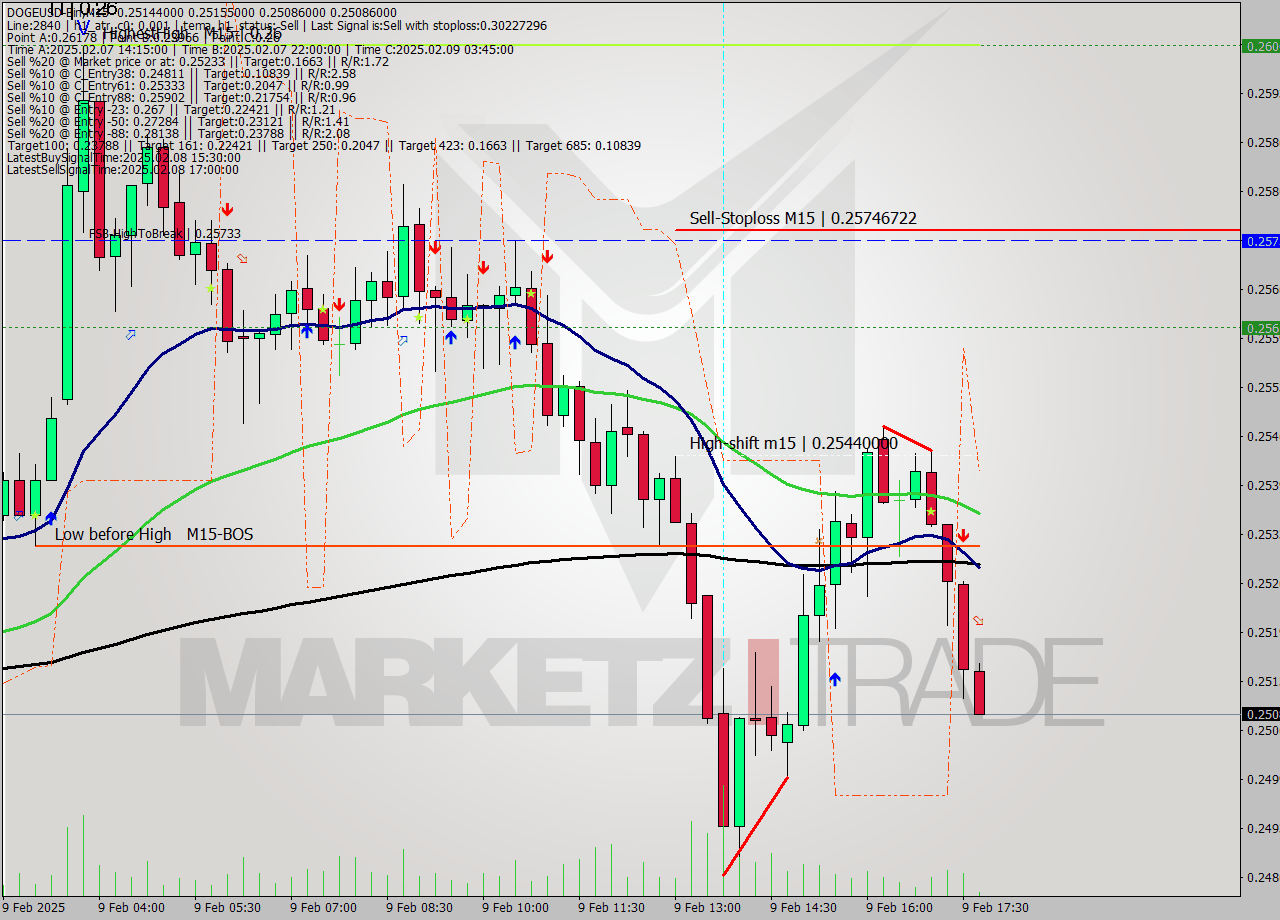 DOGEUSD-Bin M15 Analysis DOGEUSD-Bin M15 Signal