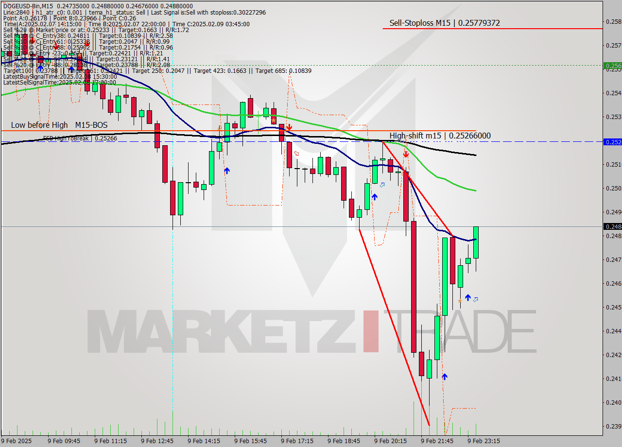 DOGEUSD-Bin M15 Signal