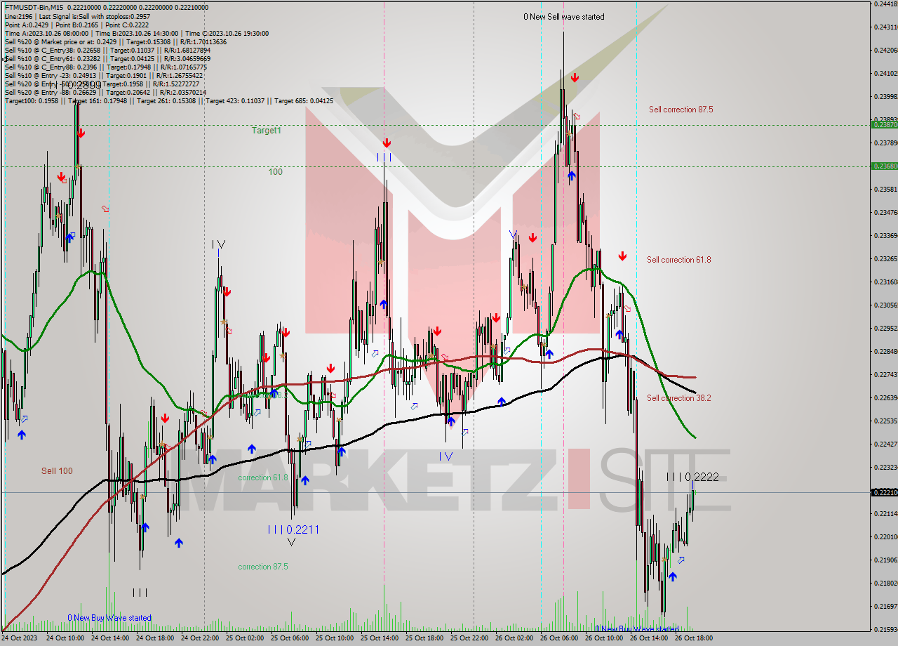 FTMUSDT-Bin M15 Signal