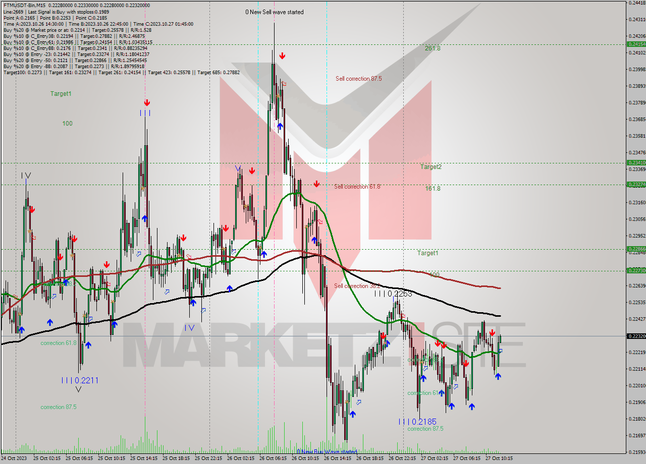 FTMUSDT-Bin M15 Signal