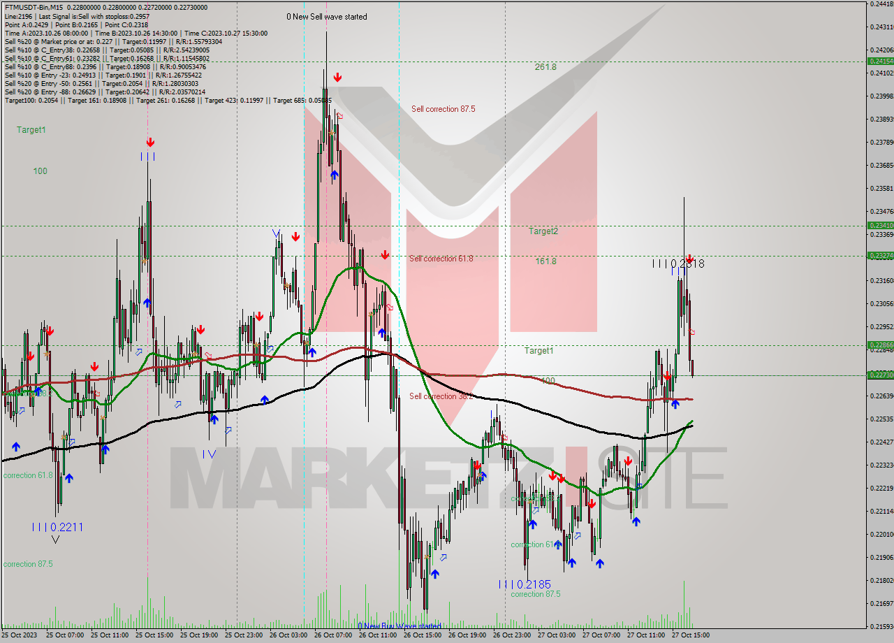 FTMUSDT-Bin M15 Analysis FTMUSDT-Bin M15 Signal