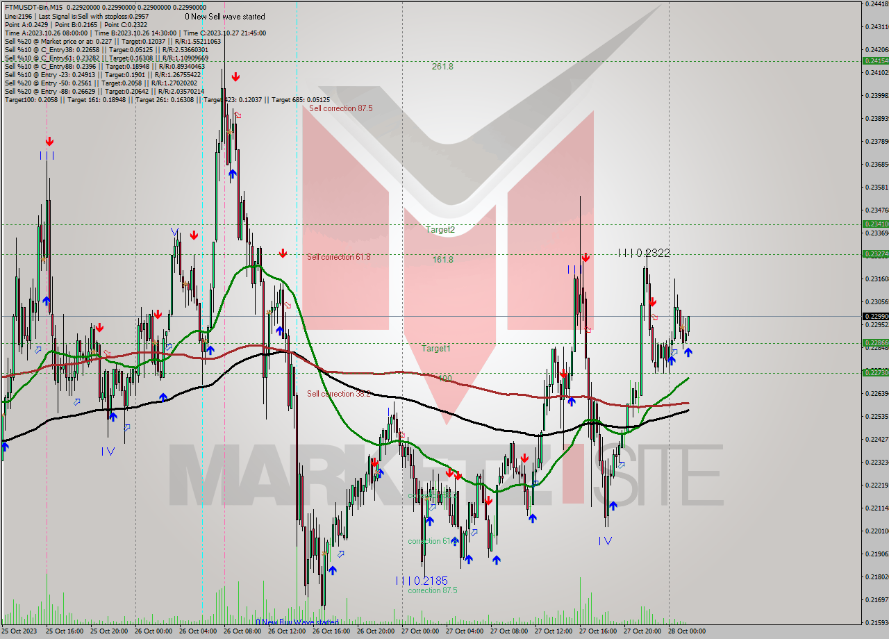 FTMUSDT-Bin M15 Signal
