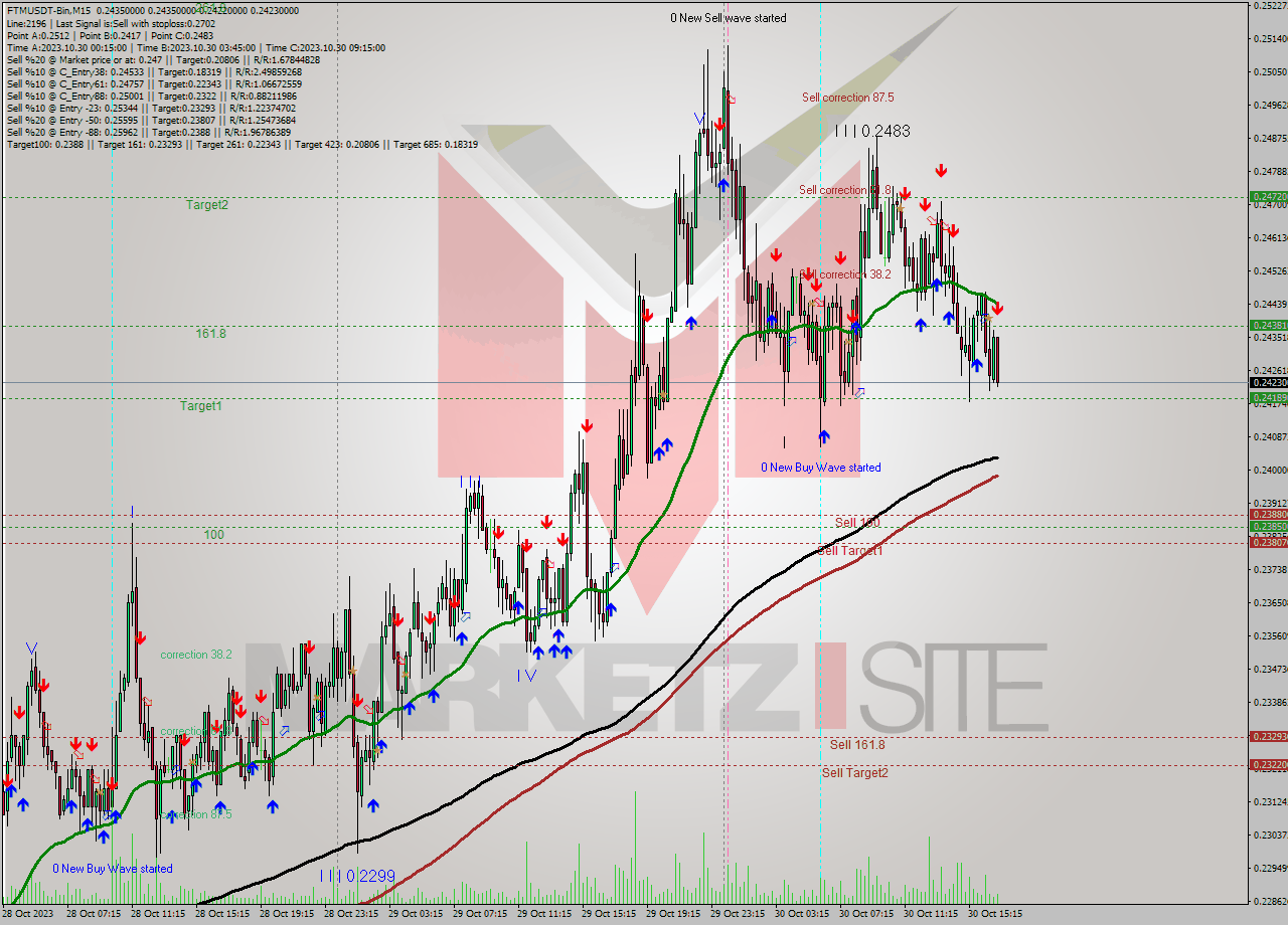 FTMUSDT-Bin M15 Signal