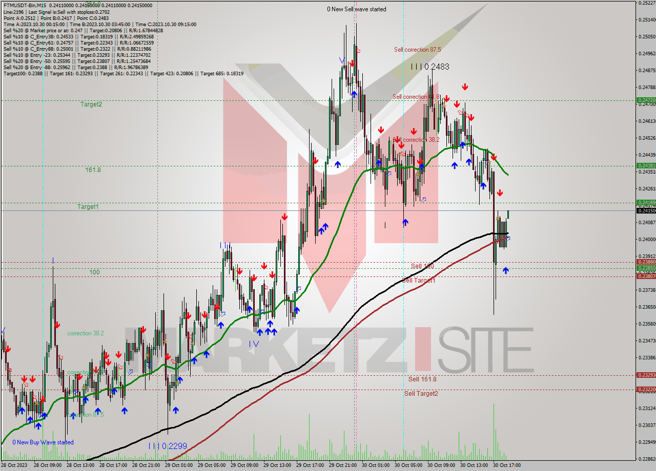 FTMUSDT-Bin M15 Signal