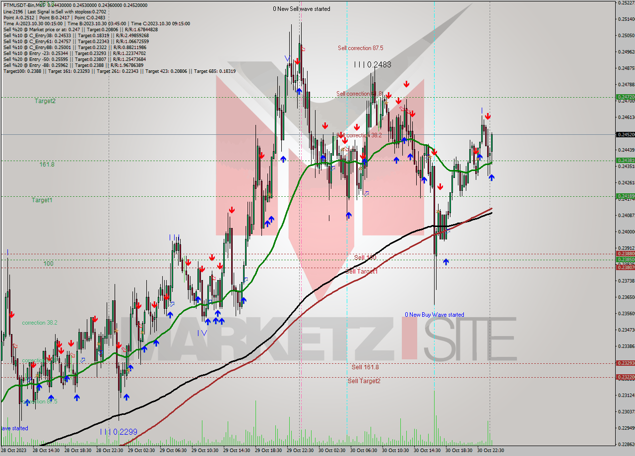FTMUSDT-Bin M15 Signal