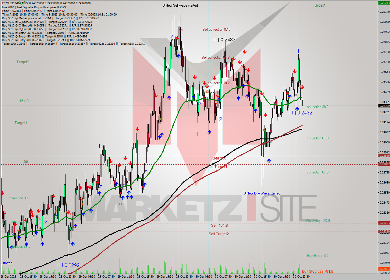 FTMUSDT-Bin M15 Signal