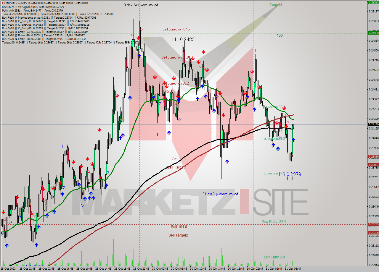 FTMUSDT-Bin M15 Signal