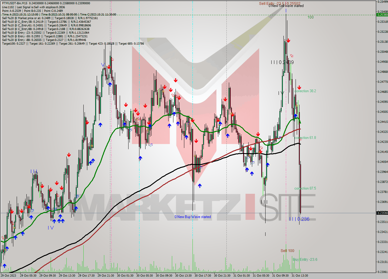 FTMUSDT-Bin M15 Signal