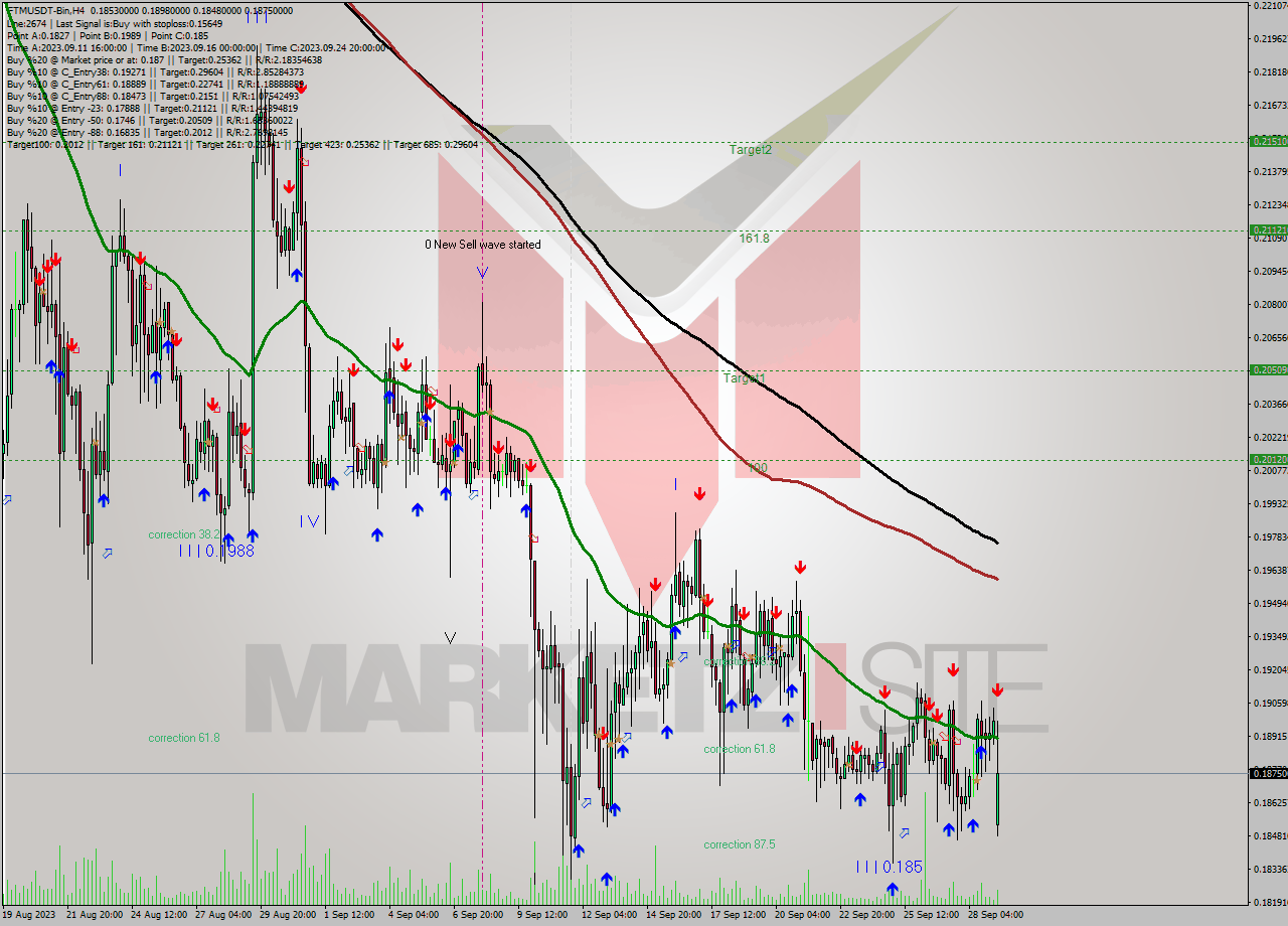 FTMUSDT-Bin MultiTimeframe analysis at date 2023.10.16 09:53