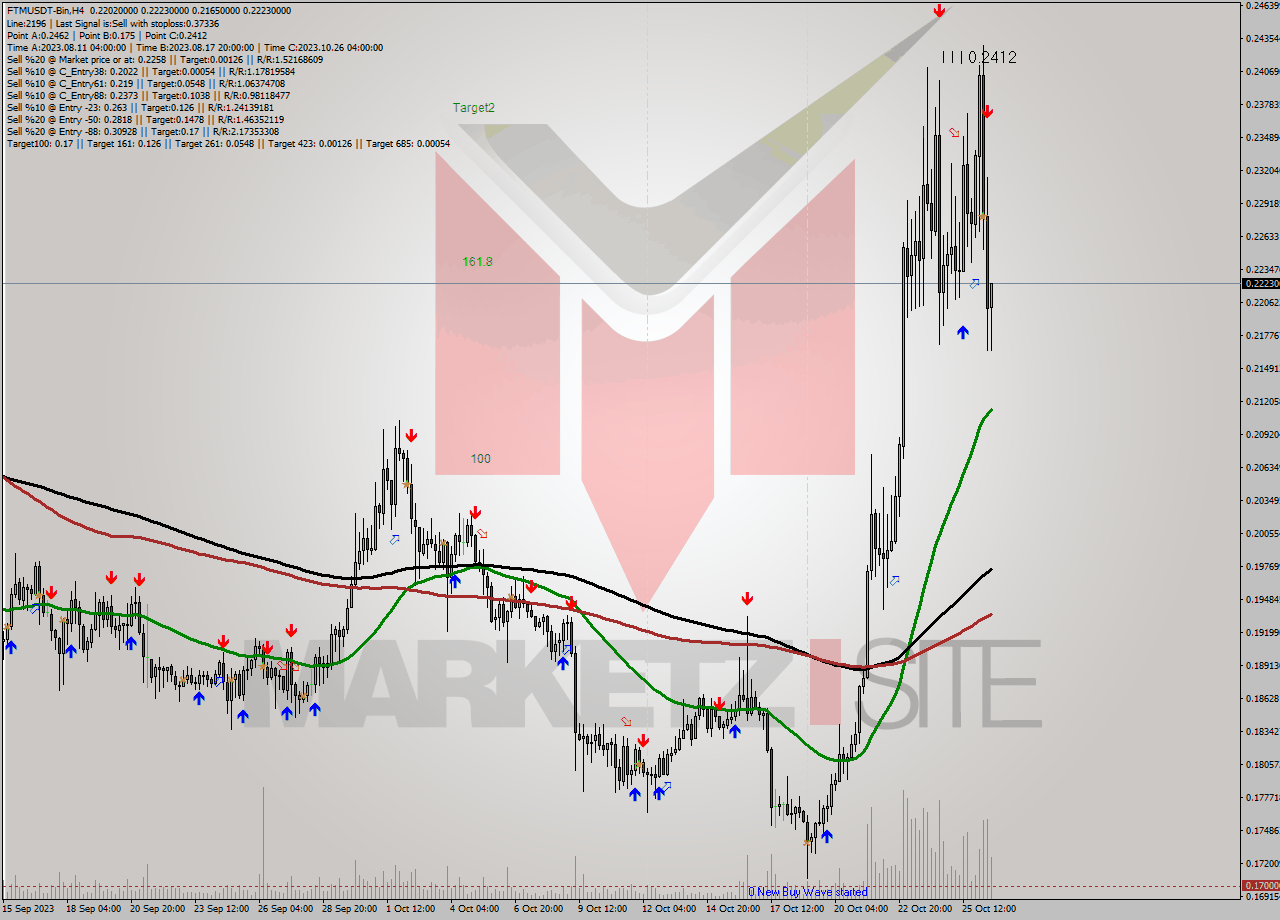 FTMUSDT-Bin MultiTimeframe analysis at date 2023.10.26 23:04